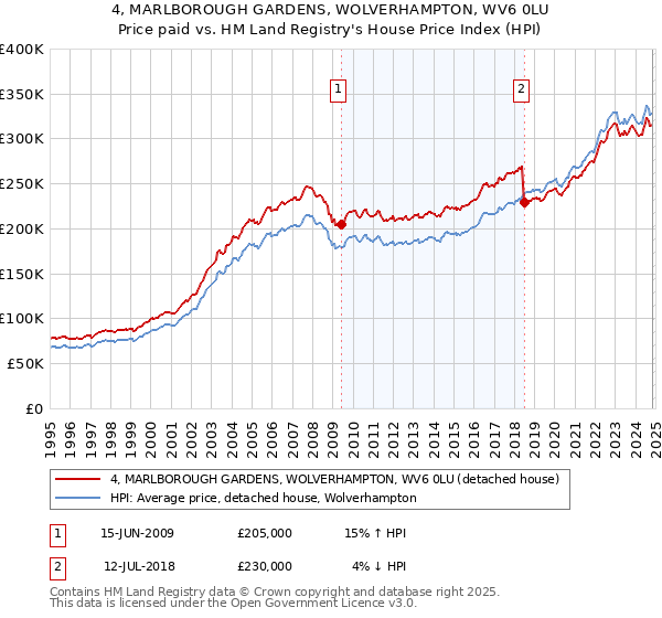 4, MARLBOROUGH GARDENS, WOLVERHAMPTON, WV6 0LU: Price paid vs HM Land Registry's House Price Index