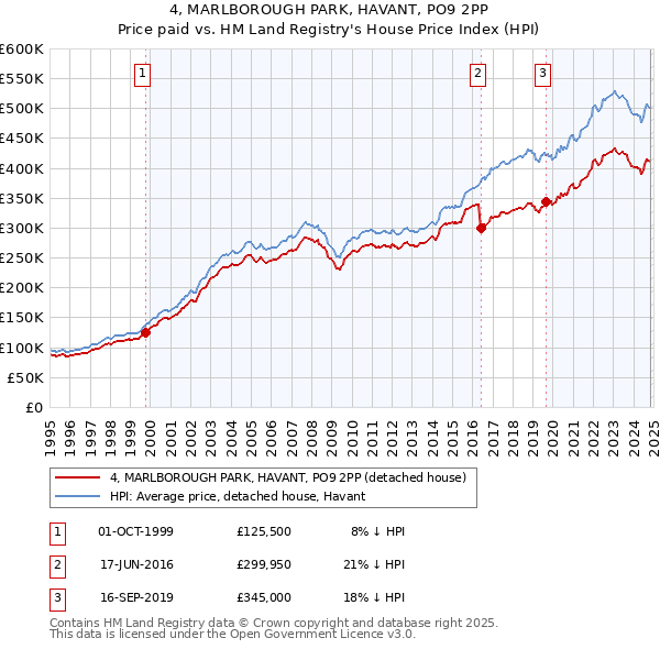 4, MARLBOROUGH PARK, HAVANT, PO9 2PP: Price paid vs HM Land Registry's House Price Index