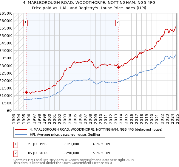 4, MARLBOROUGH ROAD, WOODTHORPE, NOTTINGHAM, NG5 4FG: Price paid vs HM Land Registry's House Price Index