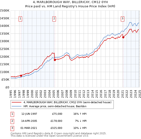 4, MARLBOROUGH WAY, BILLERICAY, CM12 0YH: Price paid vs HM Land Registry's House Price Index