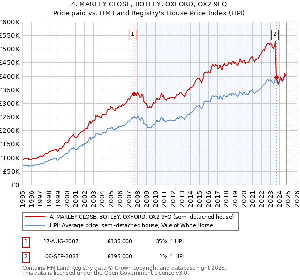 4, MARLEY CLOSE, BOTLEY, OXFORD, OX2 9FQ: Price paid vs HM Land Registry's House Price Index