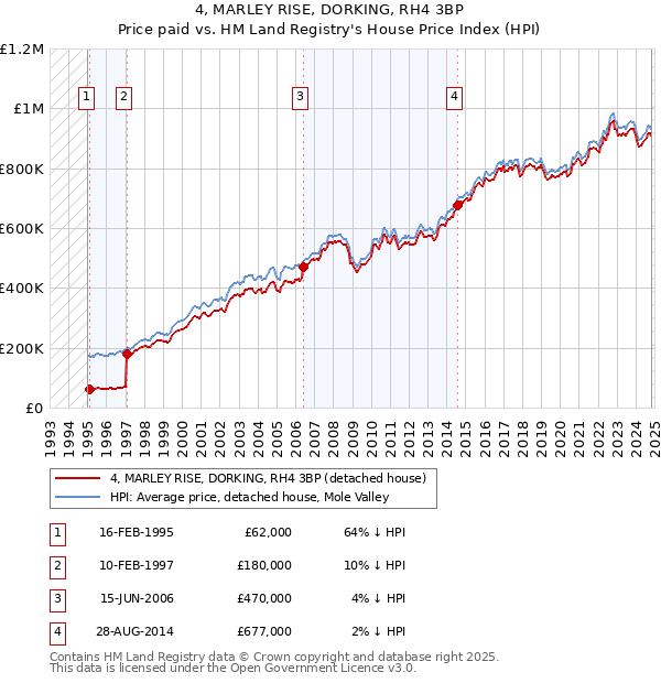 4, MARLEY RISE, DORKING, RH4 3BP: Price paid vs HM Land Registry's House Price Index