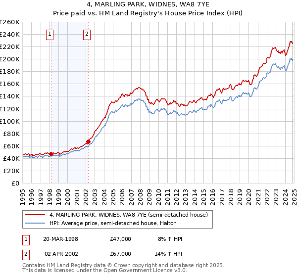 4, MARLING PARK, WIDNES, WA8 7YE: Price paid vs HM Land Registry's House Price Index