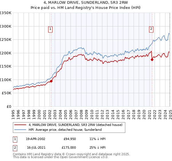 4, MARLOW DRIVE, SUNDERLAND, SR3 2RW: Price paid vs HM Land Registry's House Price Index