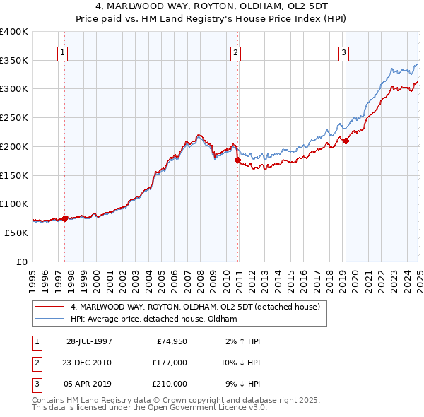 4, MARLWOOD WAY, ROYTON, OLDHAM, OL2 5DT: Price paid vs HM Land Registry's House Price Index