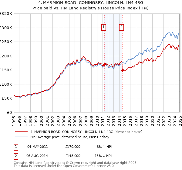 4, MARMION ROAD, CONINGSBY, LINCOLN, LN4 4RG: Price paid vs HM Land Registry's House Price Index