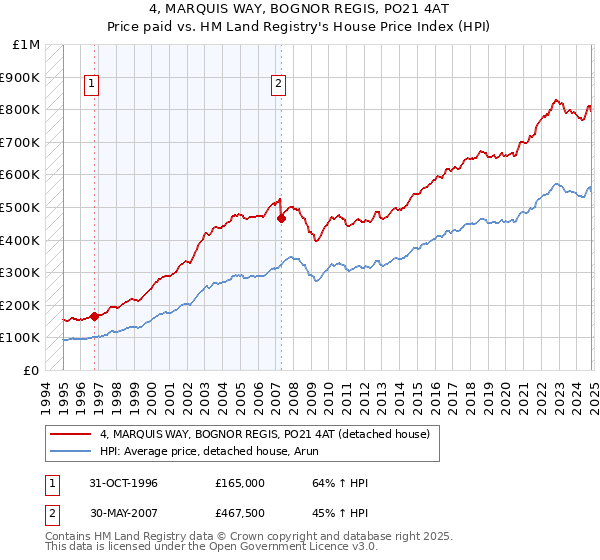 4, MARQUIS WAY, BOGNOR REGIS, PO21 4AT: Price paid vs HM Land Registry's House Price Index