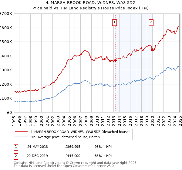 4, MARSH BROOK ROAD, WIDNES, WA8 5DZ: Price paid vs HM Land Registry's House Price Index