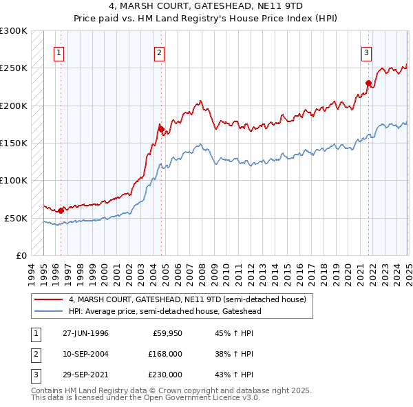 4, MARSH COURT, GATESHEAD, NE11 9TD: Price paid vs HM Land Registry's House Price Index