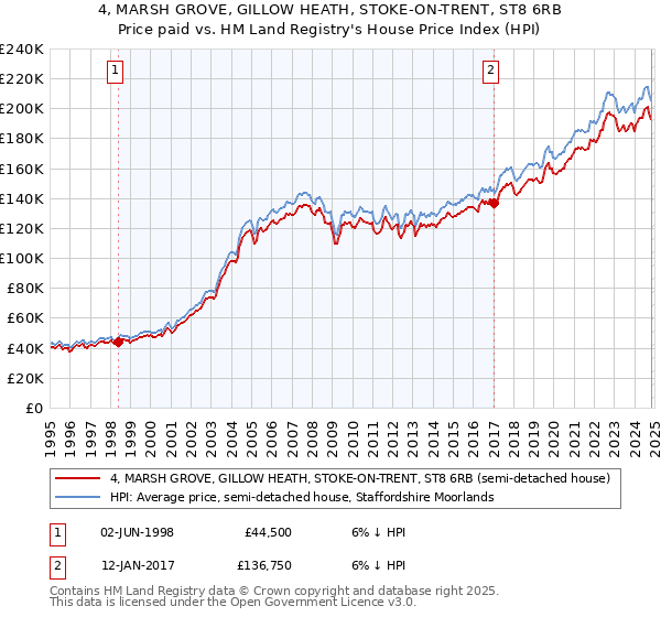 4, MARSH GROVE, GILLOW HEATH, STOKE-ON-TRENT, ST8 6RB: Price paid vs HM Land Registry's House Price Index