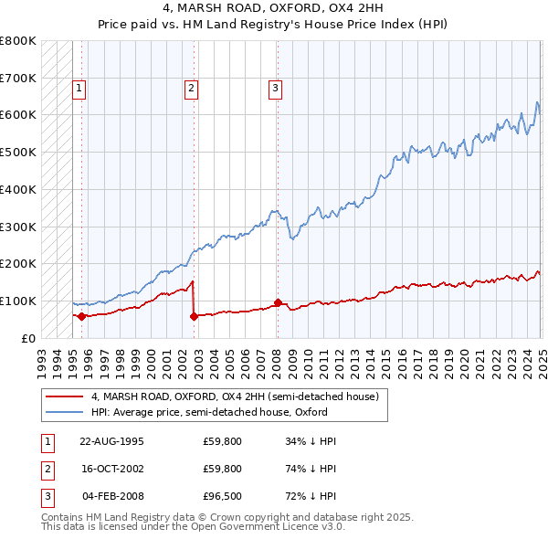 4, MARSH ROAD, OXFORD, OX4 2HH: Price paid vs HM Land Registry's House Price Index