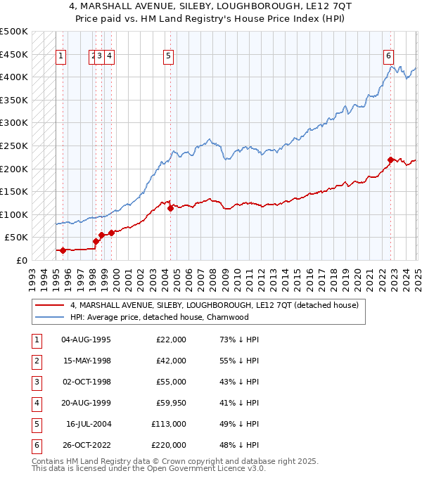 4, MARSHALL AVENUE, SILEBY, LOUGHBOROUGH, LE12 7QT: Price paid vs HM Land Registry's House Price Index