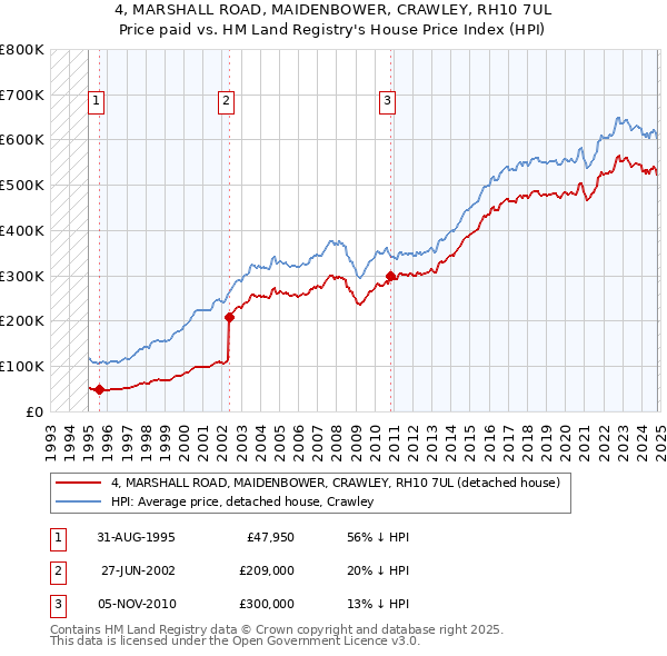 4, MARSHALL ROAD, MAIDENBOWER, CRAWLEY, RH10 7UL: Price paid vs HM Land Registry's House Price Index