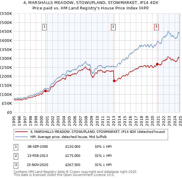 4, MARSHALLS MEADOW, STOWUPLAND, STOWMARKET, IP14 4DX: Price paid vs HM Land Registry's House Price Index