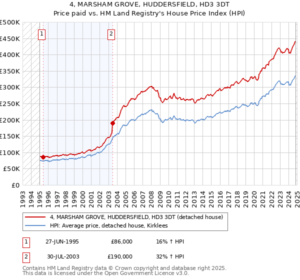 4, MARSHAM GROVE, HUDDERSFIELD, HD3 3DT: Price paid vs HM Land Registry's House Price Index