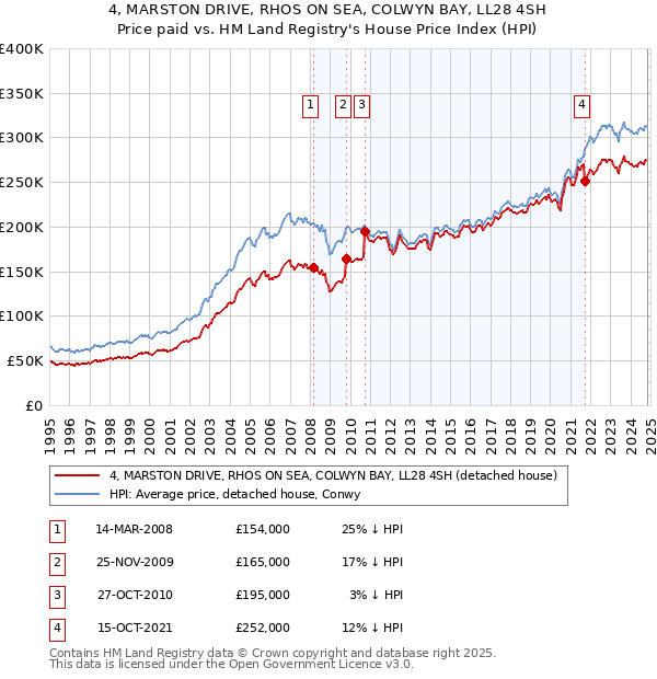 4, MARSTON DRIVE, RHOS ON SEA, COLWYN BAY, LL28 4SH: Price paid vs HM Land Registry's House Price Index