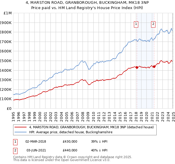 4, MARSTON ROAD, GRANBOROUGH, BUCKINGHAM, MK18 3NP: Price paid vs HM Land Registry's House Price Index