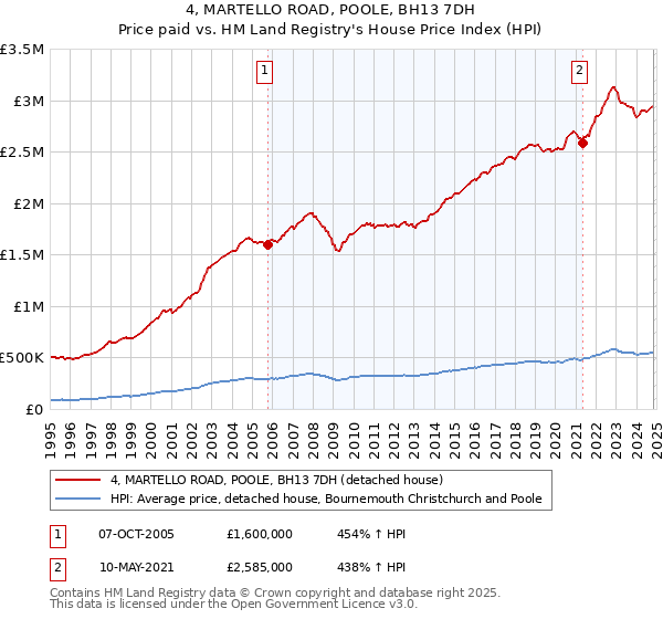 4, MARTELLO ROAD, POOLE, BH13 7DH: Price paid vs HM Land Registry's House Price Index