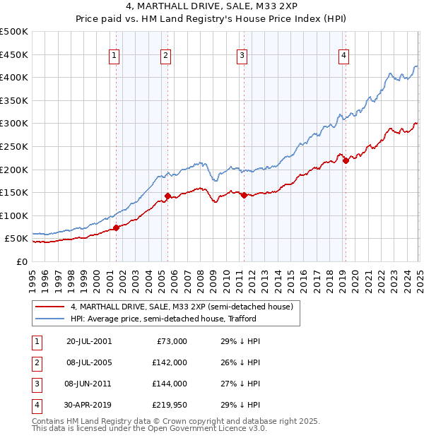 4, MARTHALL DRIVE, SALE, M33 2XP: Price paid vs HM Land Registry's House Price Index