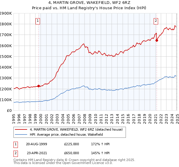 4, MARTIN GROVE, WAKEFIELD, WF2 6RZ: Price paid vs HM Land Registry's House Price Index