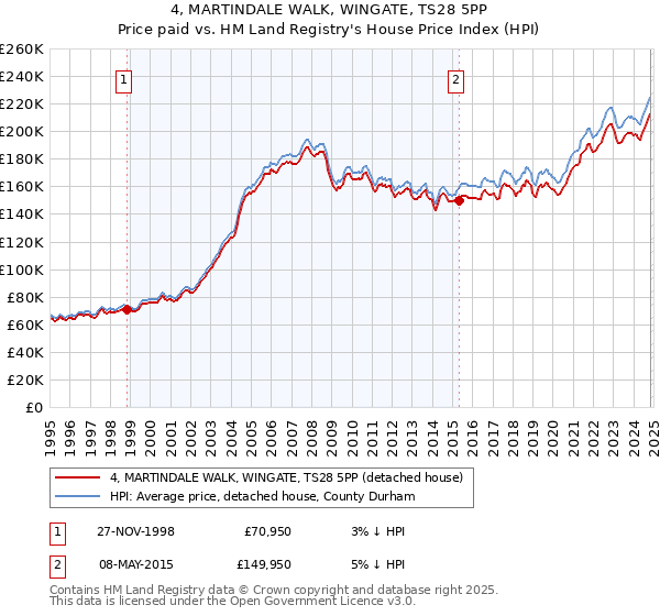 4, MARTINDALE WALK, WINGATE, TS28 5PP: Price paid vs HM Land Registry's House Price Index