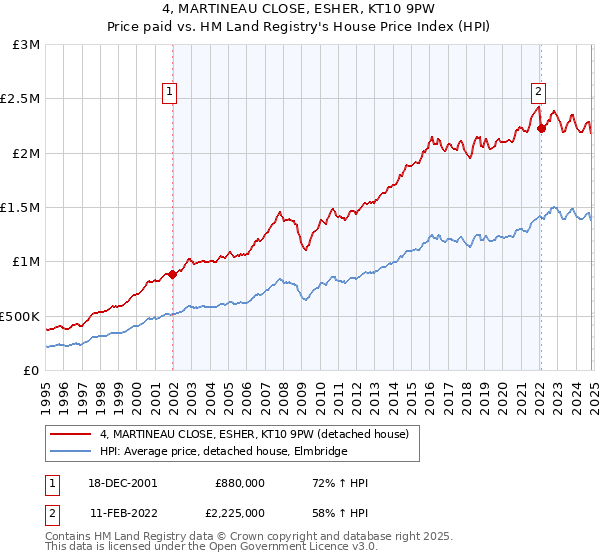 4, MARTINEAU CLOSE, ESHER, KT10 9PW: Price paid vs HM Land Registry's House Price Index