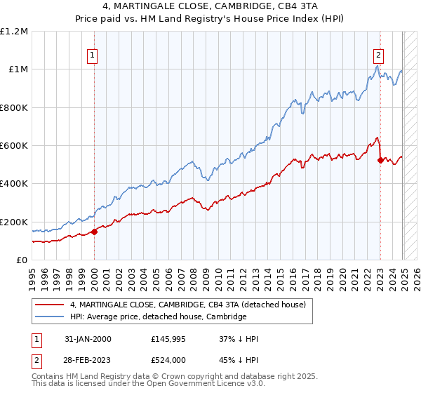 4, MARTINGALE CLOSE, CAMBRIDGE, CB4 3TA: Price paid vs HM Land Registry's House Price Index