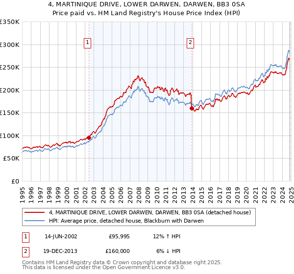 4, MARTINIQUE DRIVE, LOWER DARWEN, DARWEN, BB3 0SA: Price paid vs HM Land Registry's House Price Index