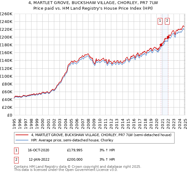 4, MARTLET GROVE, BUCKSHAW VILLAGE, CHORLEY, PR7 7LW: Price paid vs HM Land Registry's House Price Index