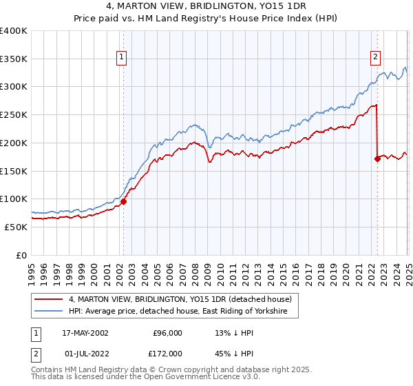 4, MARTON VIEW, BRIDLINGTON, YO15 1DR: Price paid vs HM Land Registry's House Price Index