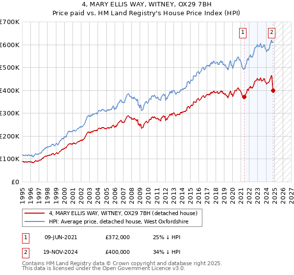 4, MARY ELLIS WAY, WITNEY, OX29 7BH: Price paid vs HM Land Registry's House Price Index