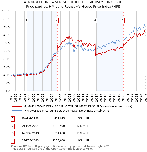 4, MARYLEBONE WALK, SCARTHO TOP, GRIMSBY, DN33 3RQ: Price paid vs HM Land Registry's House Price Index