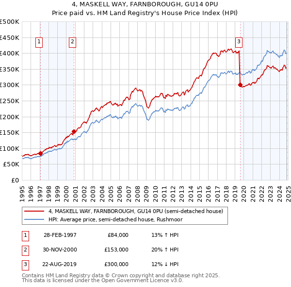 4, MASKELL WAY, FARNBOROUGH, GU14 0PU: Price paid vs HM Land Registry's House Price Index