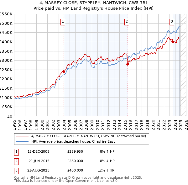 4, MASSEY CLOSE, STAPELEY, NANTWICH, CW5 7RL: Price paid vs HM Land Registry's House Price Index