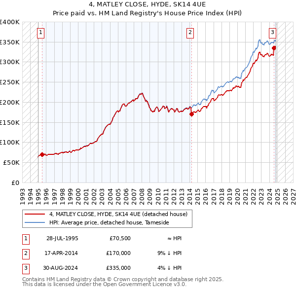 4, MATLEY CLOSE, HYDE, SK14 4UE: Price paid vs HM Land Registry's House Price Index