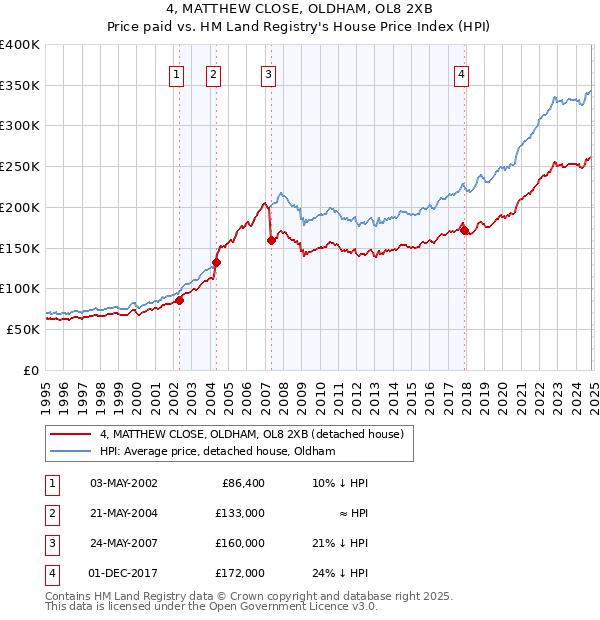 4, MATTHEW CLOSE, OLDHAM, OL8 2XB: Price paid vs HM Land Registry's House Price Index