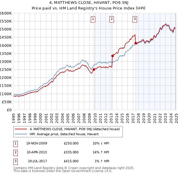 4, MATTHEWS CLOSE, HAVANT, PO9 3NJ: Price paid vs HM Land Registry's House Price Index