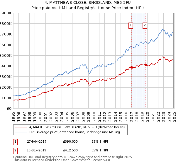 4, MATTHEWS CLOSE, SNODLAND, ME6 5FU: Price paid vs HM Land Registry's House Price Index