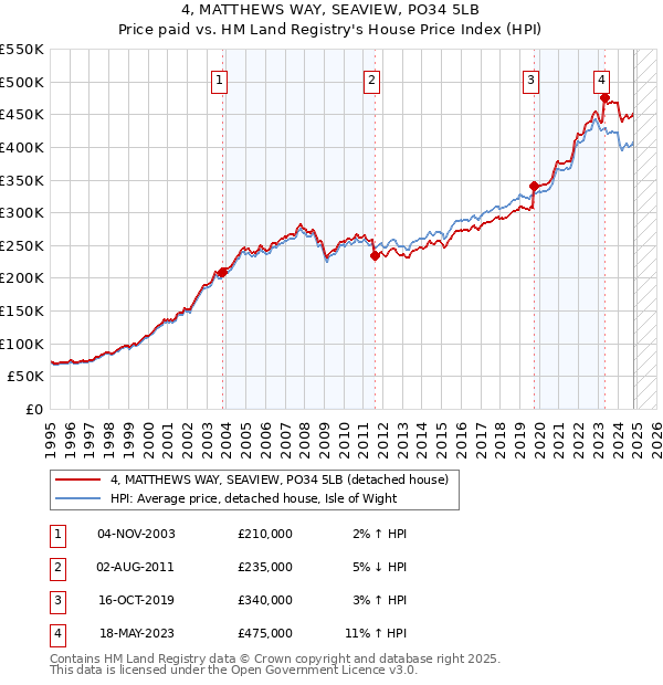 4, MATTHEWS WAY, SEAVIEW, PO34 5LB: Price paid vs HM Land Registry's House Price Index