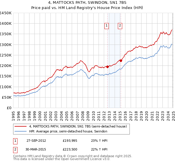 4, MATTOCKS PATH, SWINDON, SN1 7BS: Price paid vs HM Land Registry's House Price Index