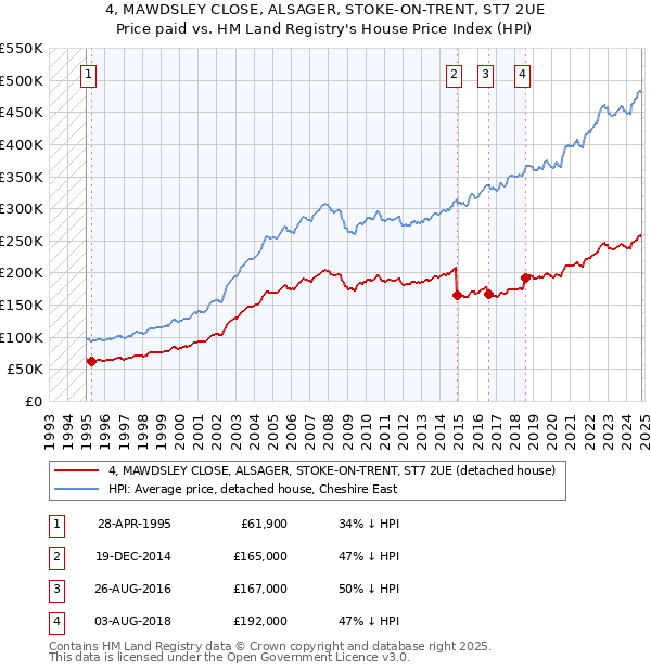 4, MAWDSLEY CLOSE, ALSAGER, STOKE-ON-TRENT, ST7 2UE: Price paid vs HM Land Registry's House Price Index