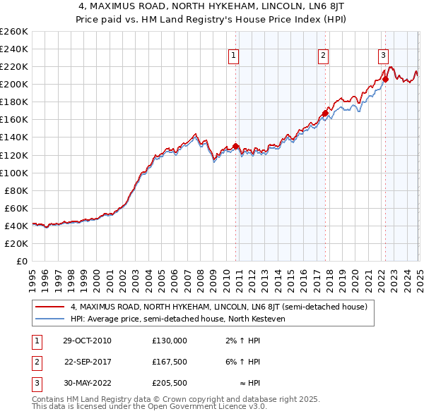 4, MAXIMUS ROAD, NORTH HYKEHAM, LINCOLN, LN6 8JT: Price paid vs HM Land Registry's House Price Index