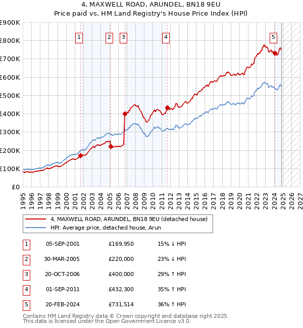 4, MAXWELL ROAD, ARUNDEL, BN18 9EU: Price paid vs HM Land Registry's House Price Index