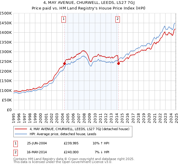 4, MAY AVENUE, CHURWELL, LEEDS, LS27 7GJ: Price paid vs HM Land Registry's House Price Index