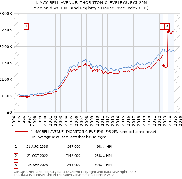 4, MAY BELL AVENUE, THORNTON-CLEVELEYS, FY5 2PN: Price paid vs HM Land Registry's House Price Index