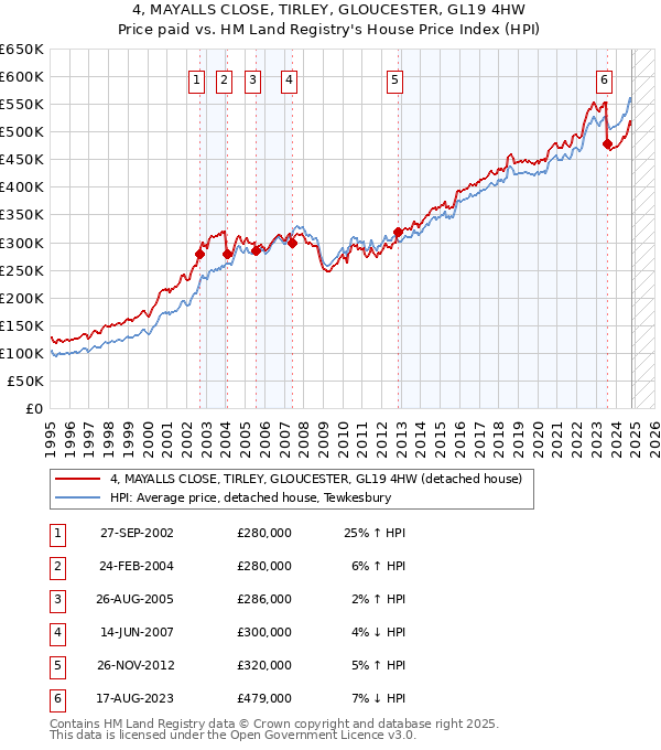 4, MAYALLS CLOSE, TIRLEY, GLOUCESTER, GL19 4HW: Price paid vs HM Land Registry's House Price Index