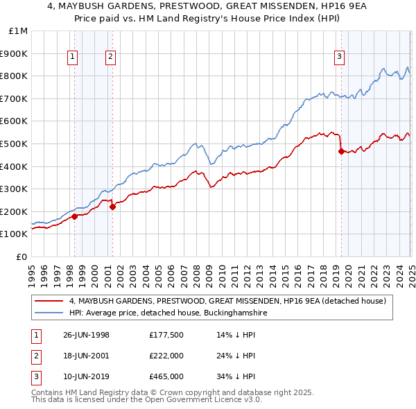 4, MAYBUSH GARDENS, PRESTWOOD, GREAT MISSENDEN, HP16 9EA: Price paid vs HM Land Registry's House Price Index