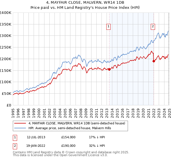 4, MAYFAIR CLOSE, MALVERN, WR14 1DB: Price paid vs HM Land Registry's House Price Index