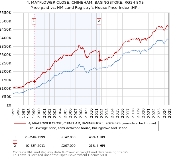 4, MAYFLOWER CLOSE, CHINEHAM, BASINGSTOKE, RG24 8XS: Price paid vs HM Land Registry's House Price Index