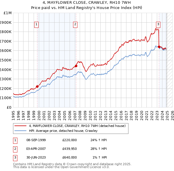 4, MAYFLOWER CLOSE, CRAWLEY, RH10 7WH: Price paid vs HM Land Registry's House Price Index